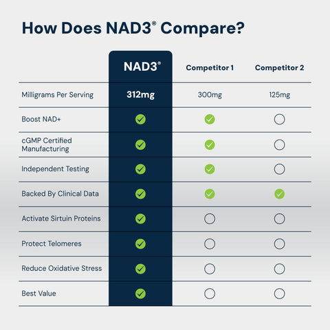 NAD3® 60 - All Natural NAD+ Booster™